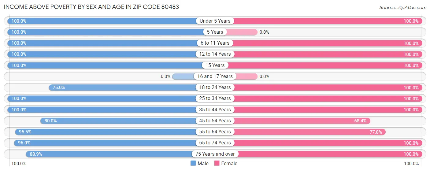 Income Above Poverty by Sex and Age in Zip Code 80483