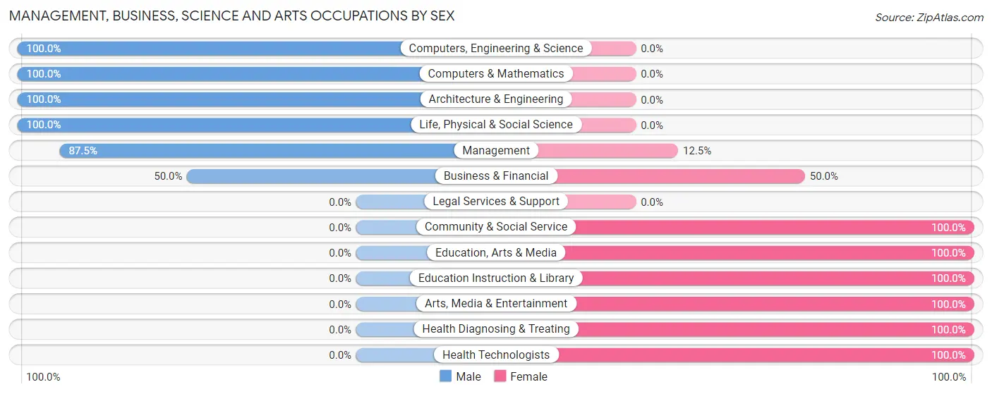 Management, Business, Science and Arts Occupations by Sex in Zip Code 80483