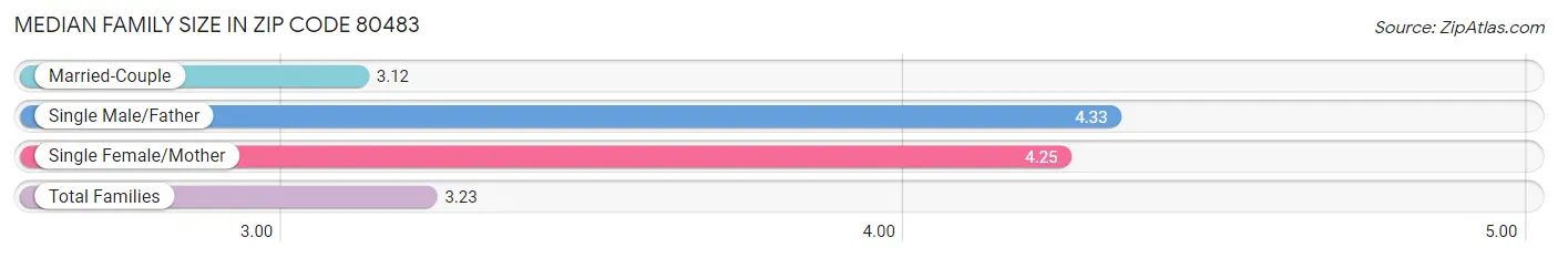 Median Family Size in Zip Code 80483