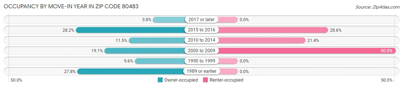 Occupancy by Move-In Year in Zip Code 80483