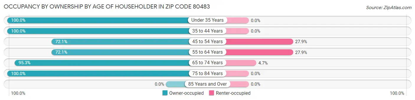 Occupancy by Ownership by Age of Householder in Zip Code 80483