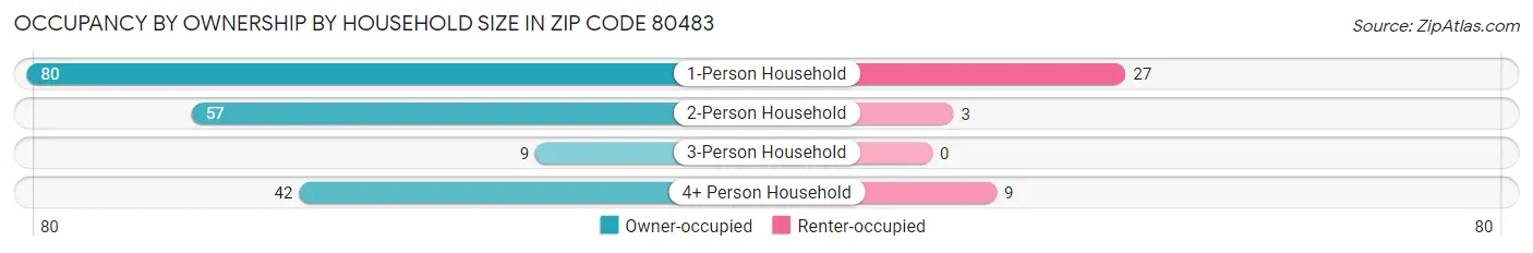 Occupancy by Ownership by Household Size in Zip Code 80483
