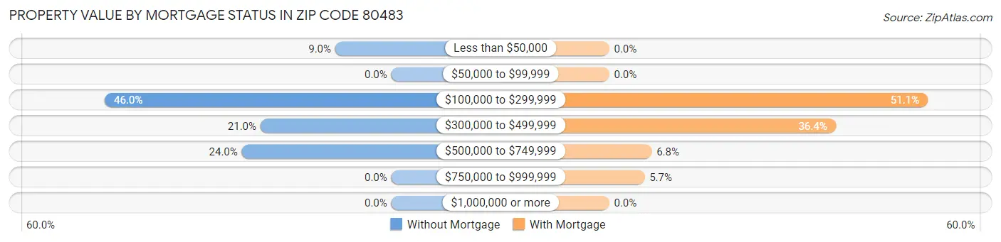 Property Value by Mortgage Status in Zip Code 80483