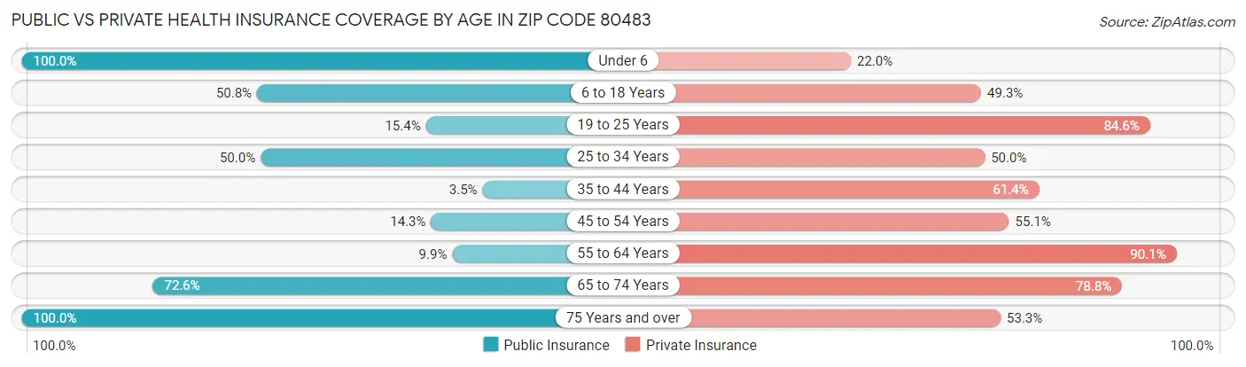 Public vs Private Health Insurance Coverage by Age in Zip Code 80483