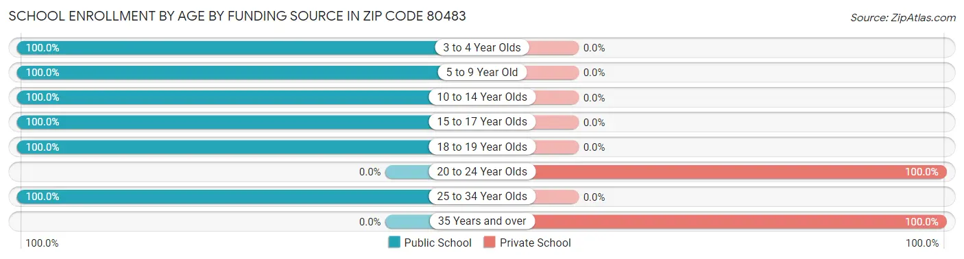 School Enrollment by Age by Funding Source in Zip Code 80483