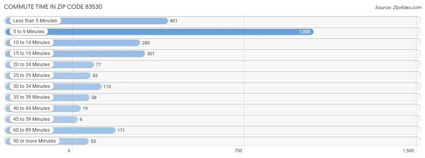 Commute Time in Zip Code 83530