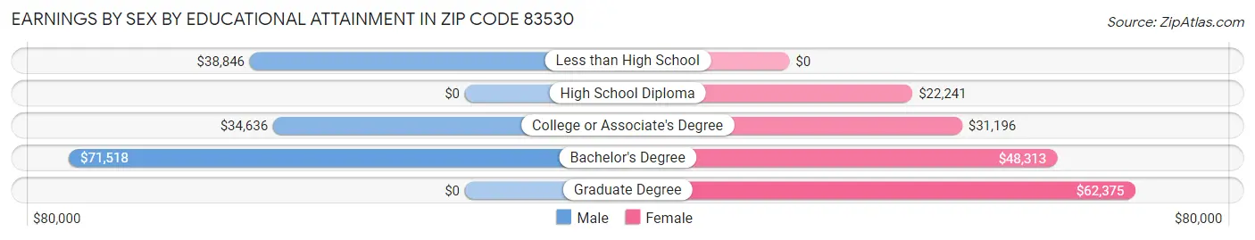 Earnings by Sex by Educational Attainment in Zip Code 83530
