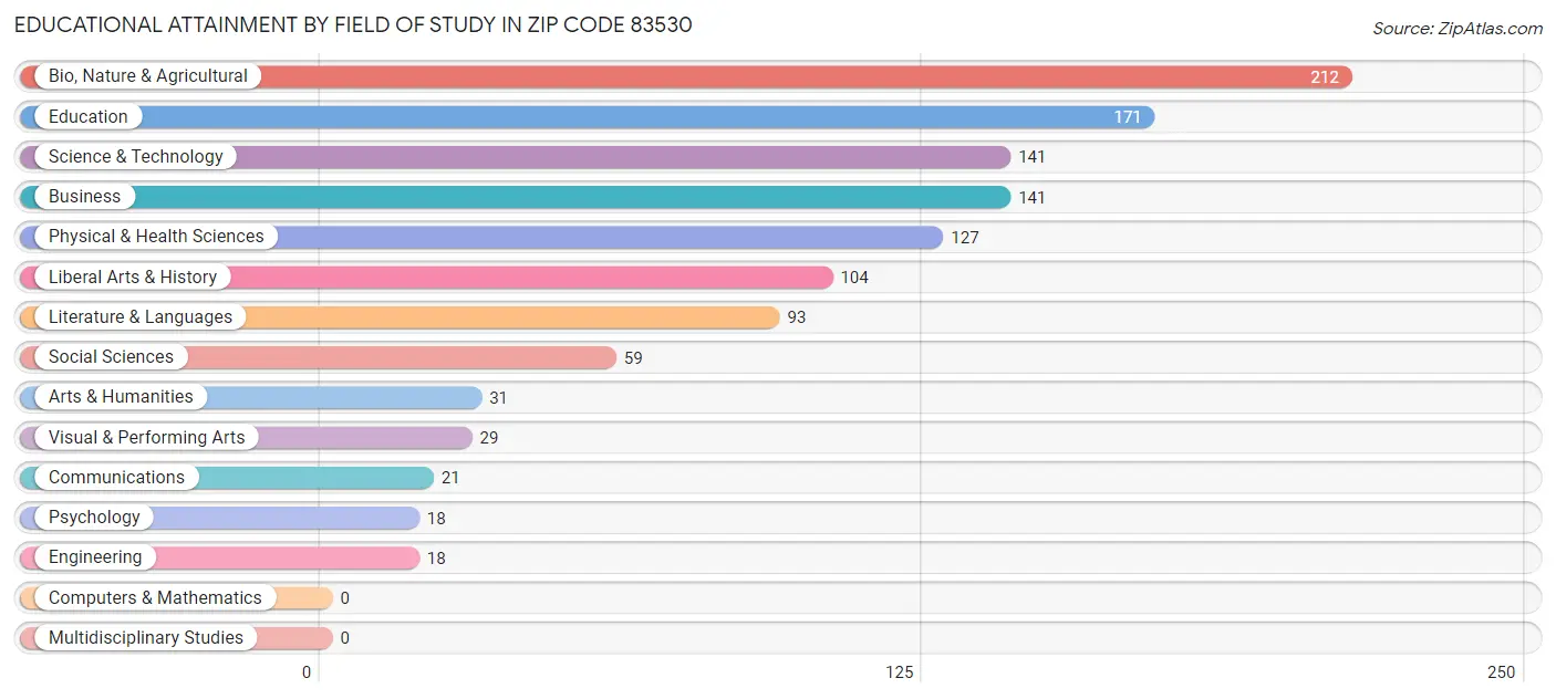 Educational Attainment by Field of Study in Zip Code 83530
