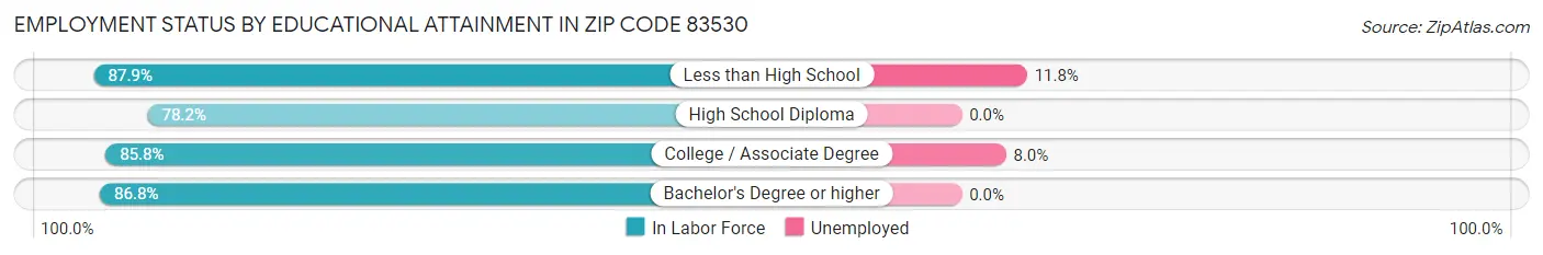 Employment Status by Educational Attainment in Zip Code 83530