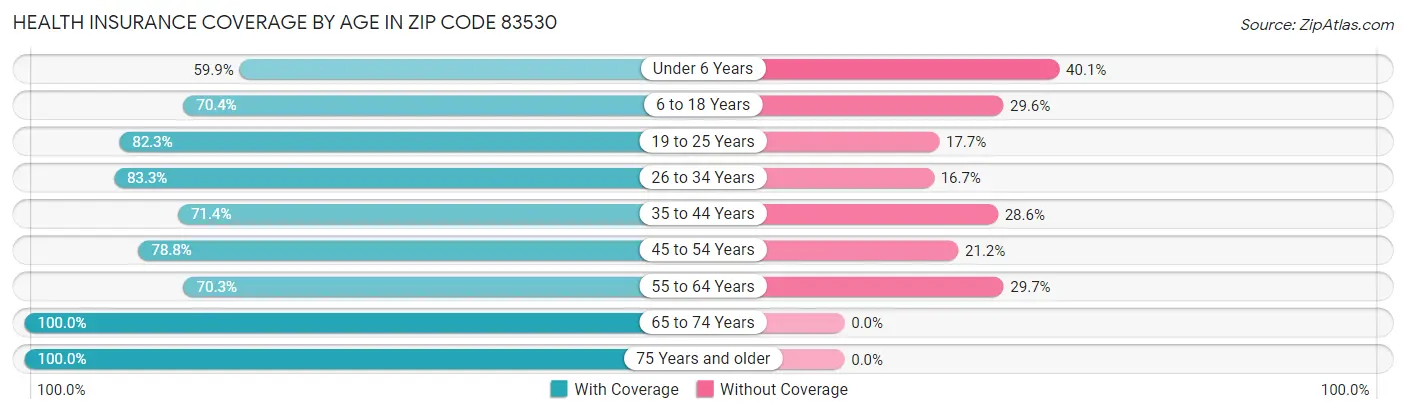 Health Insurance Coverage by Age in Zip Code 83530