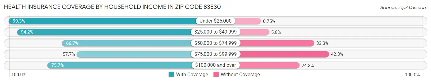 Health Insurance Coverage by Household Income in Zip Code 83530