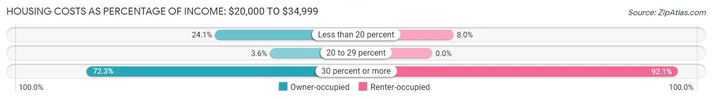 Housing Costs as Percentage of Income in Zip Code 83530: <span>$20,000 to $34,999</span>