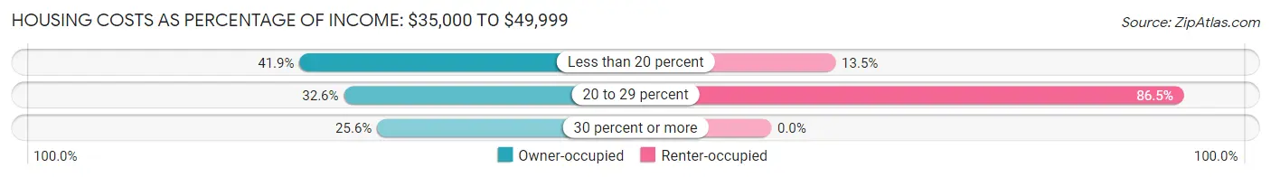 Housing Costs as Percentage of Income in Zip Code 83530: <span>$35,000 to $49,999</span>