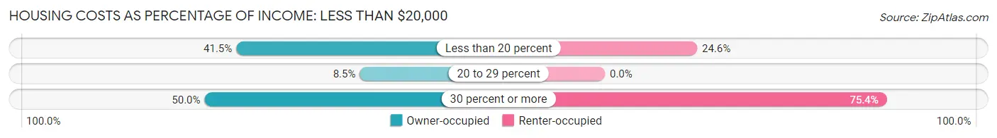 Housing Costs as Percentage of Income in Zip Code 83530: <span>Less than $20,000</span>