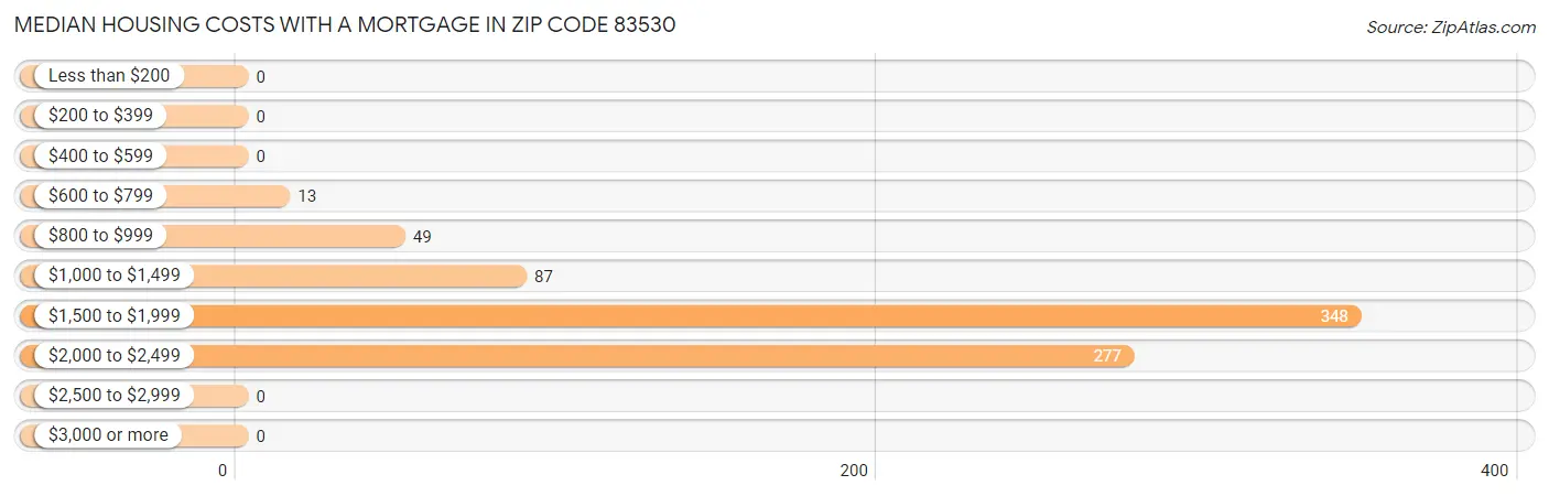 Median Housing Costs with a Mortgage in Zip Code 83530