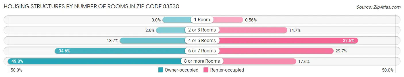 Housing Structures by Number of Rooms in Zip Code 83530