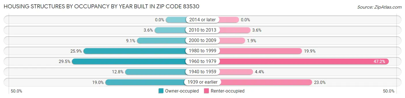 Housing Structures by Occupancy by Year Built in Zip Code 83530