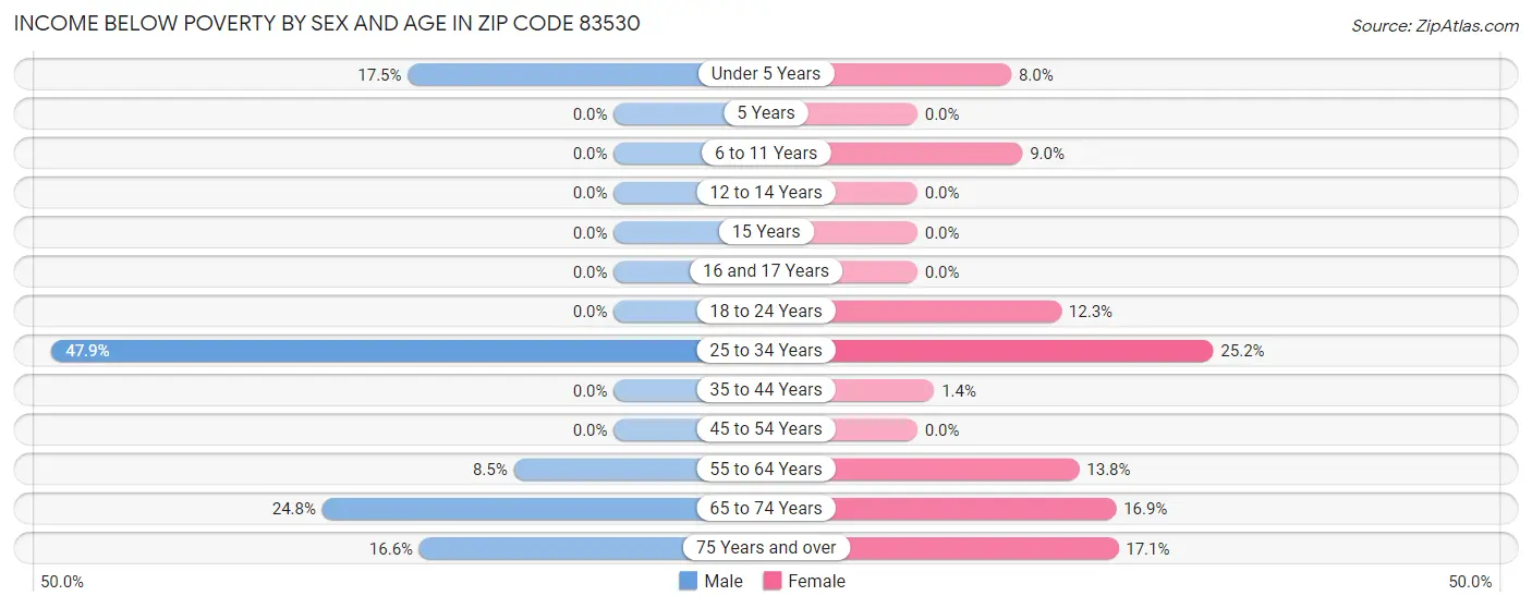 Income Below Poverty by Sex and Age in Zip Code 83530
