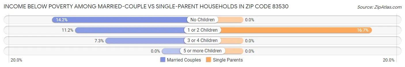 Income Below Poverty Among Married-Couple vs Single-Parent Households in Zip Code 83530