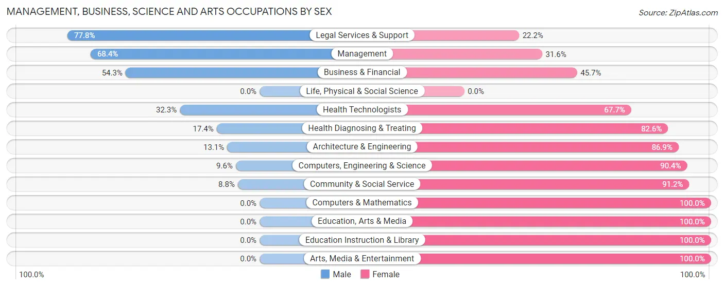 Management, Business, Science and Arts Occupations by Sex in Zip Code 83530
