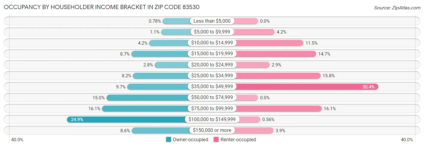 Occupancy by Householder Income Bracket in Zip Code 83530