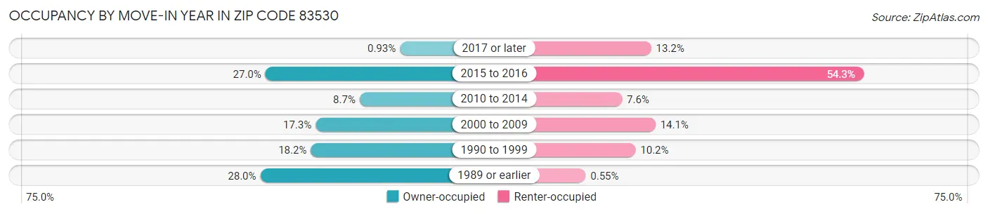 Occupancy by Move-In Year in Zip Code 83530