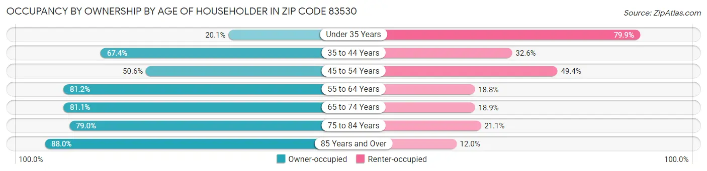 Occupancy by Ownership by Age of Householder in Zip Code 83530