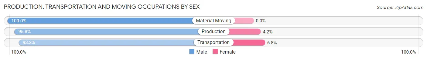 Production, Transportation and Moving Occupations by Sex in Zip Code 83530