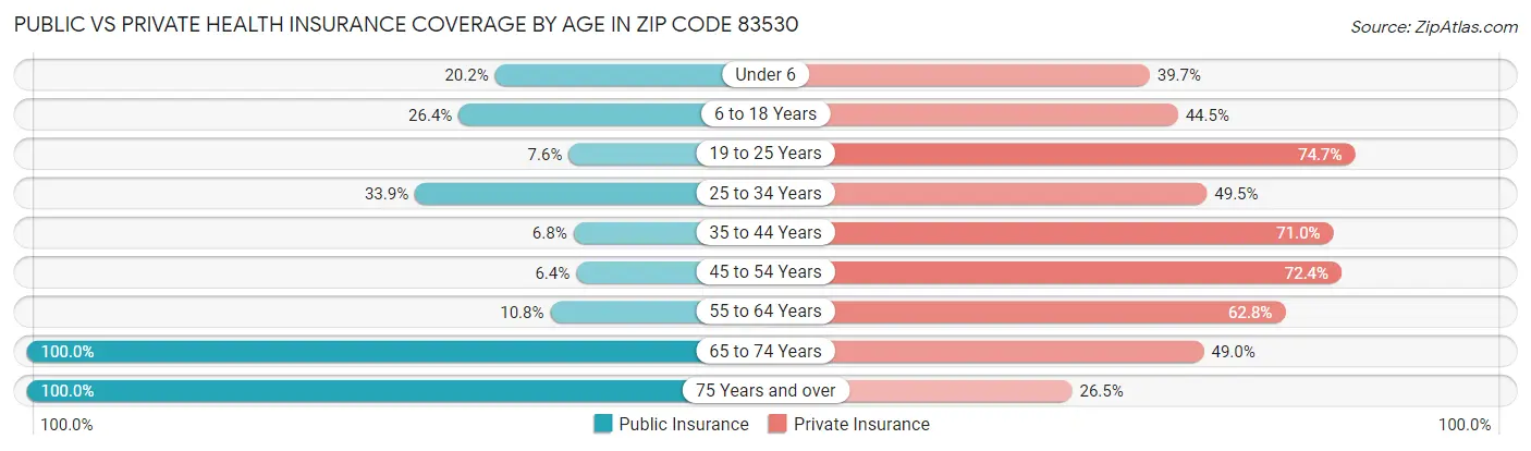 Public vs Private Health Insurance Coverage by Age in Zip Code 83530