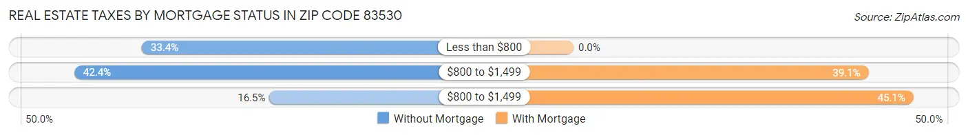 Real Estate Taxes by Mortgage Status in Zip Code 83530