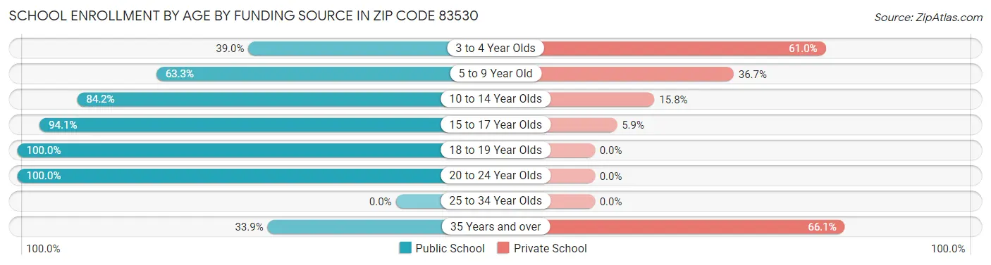 School Enrollment by Age by Funding Source in Zip Code 83530