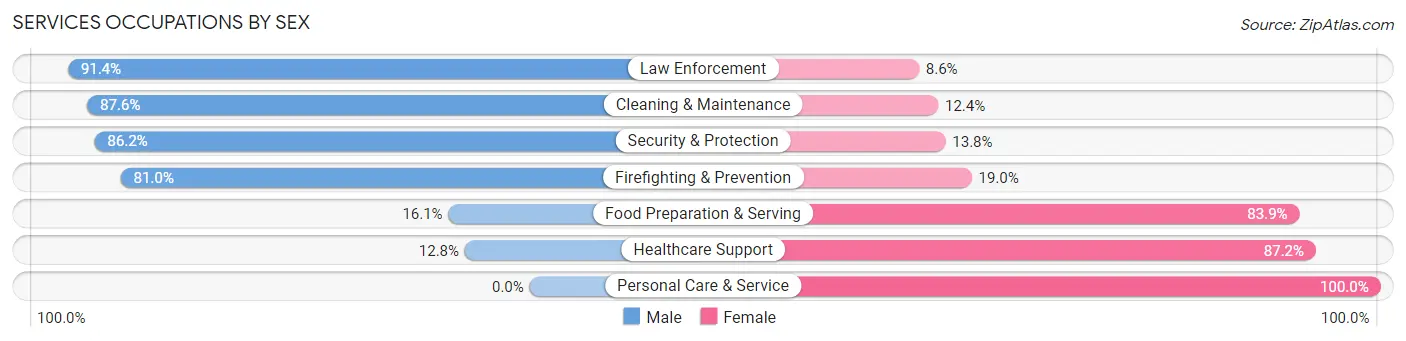 Services Occupations by Sex in Zip Code 83530