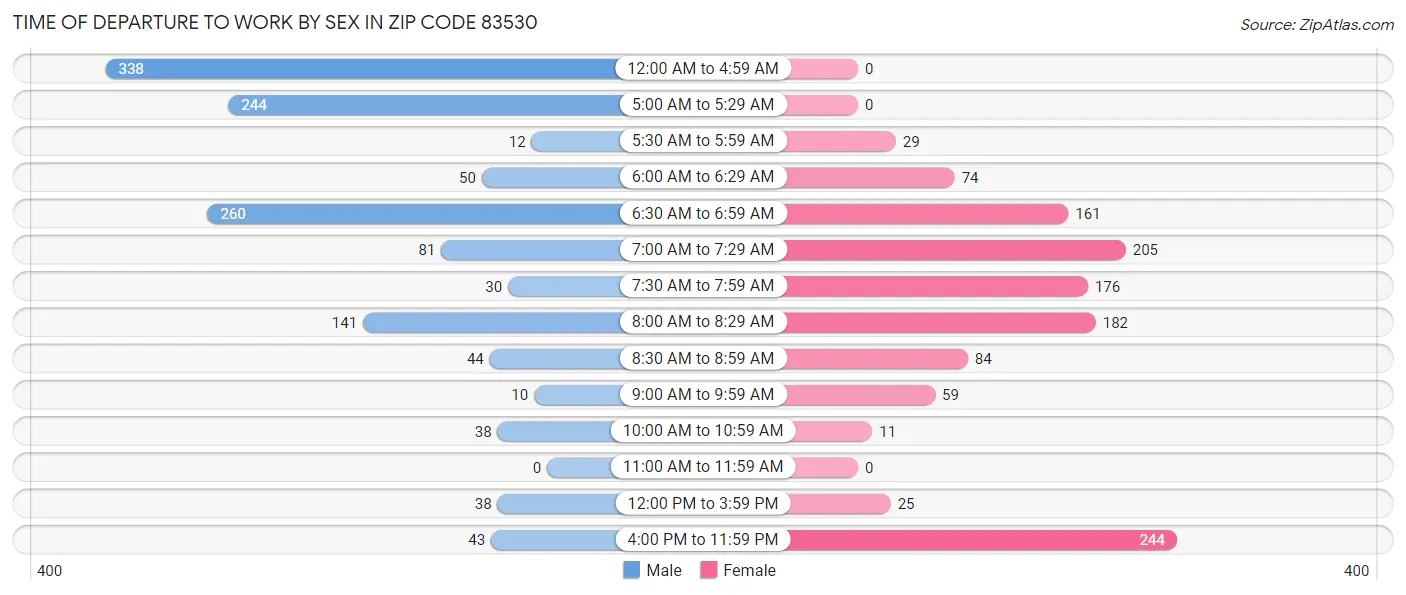 Time of Departure to Work by Sex in Zip Code 83530