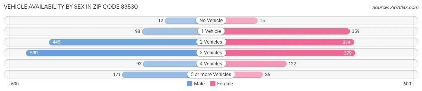 Vehicle Availability by Sex in Zip Code 83530