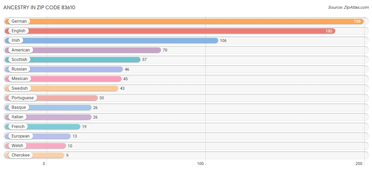 Ancestry in Zip Code 83610