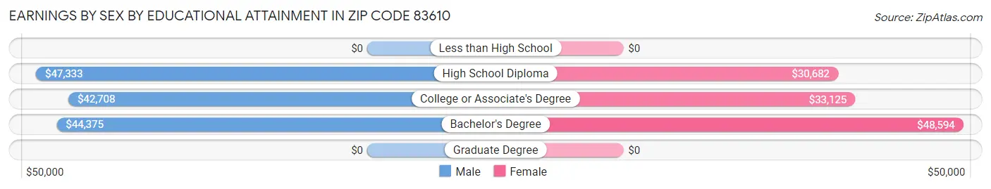 Earnings by Sex by Educational Attainment in Zip Code 83610