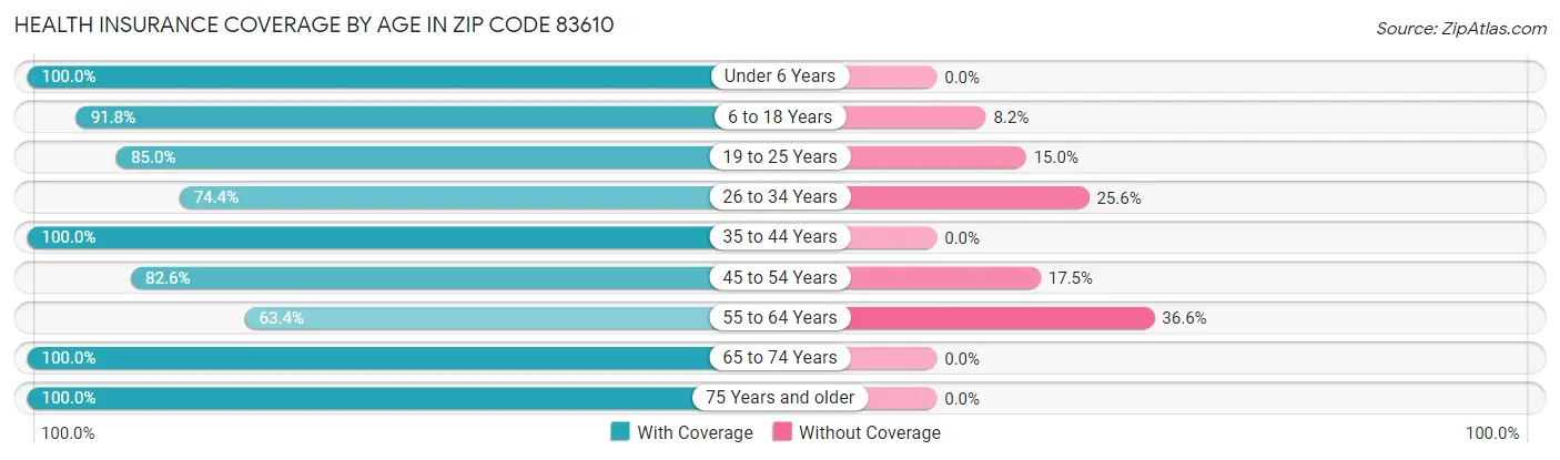 Health Insurance Coverage by Age in Zip Code 83610