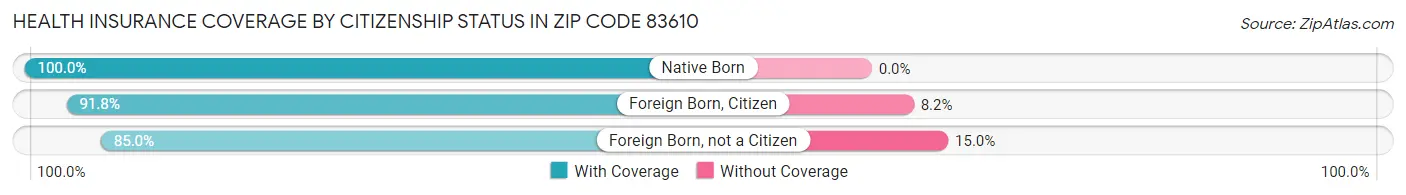 Health Insurance Coverage by Citizenship Status in Zip Code 83610