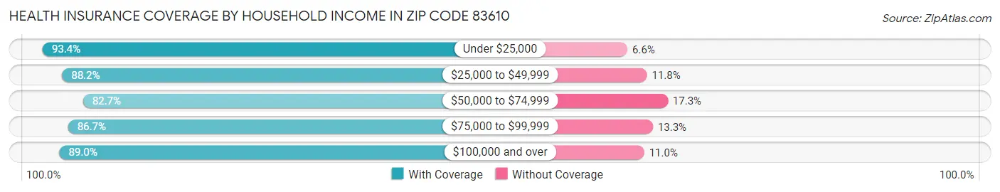 Health Insurance Coverage by Household Income in Zip Code 83610