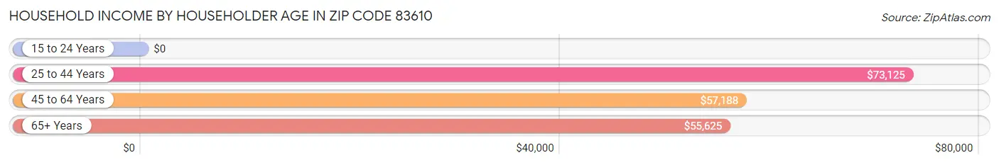 Household Income by Householder Age in Zip Code 83610
