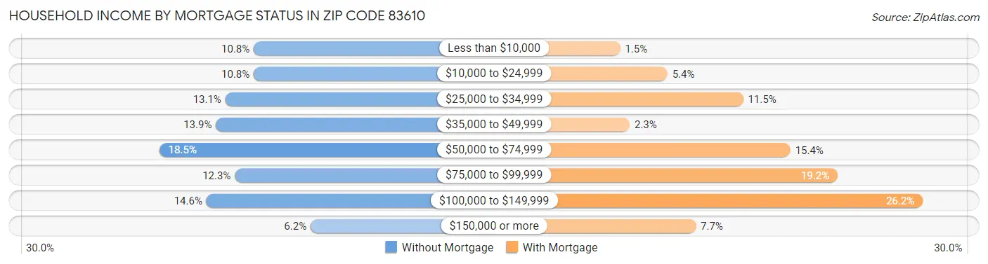Household Income by Mortgage Status in Zip Code 83610