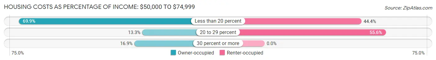 Housing Costs as Percentage of Income in Zip Code 83610: <span>$50,000 to $74,999</span>