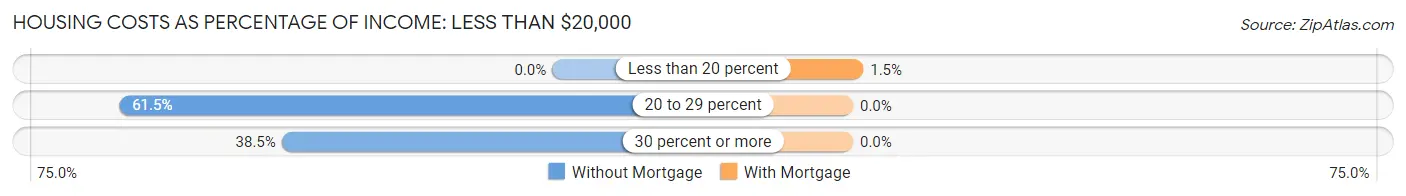 Housing Costs as Percentage of Income in Zip Code 83610: <span>Less than $20,000</span>