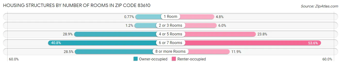 Housing Structures by Number of Rooms in Zip Code 83610