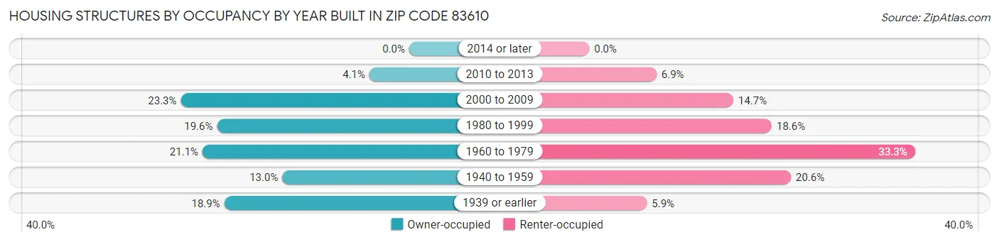 Housing Structures by Occupancy by Year Built in Zip Code 83610