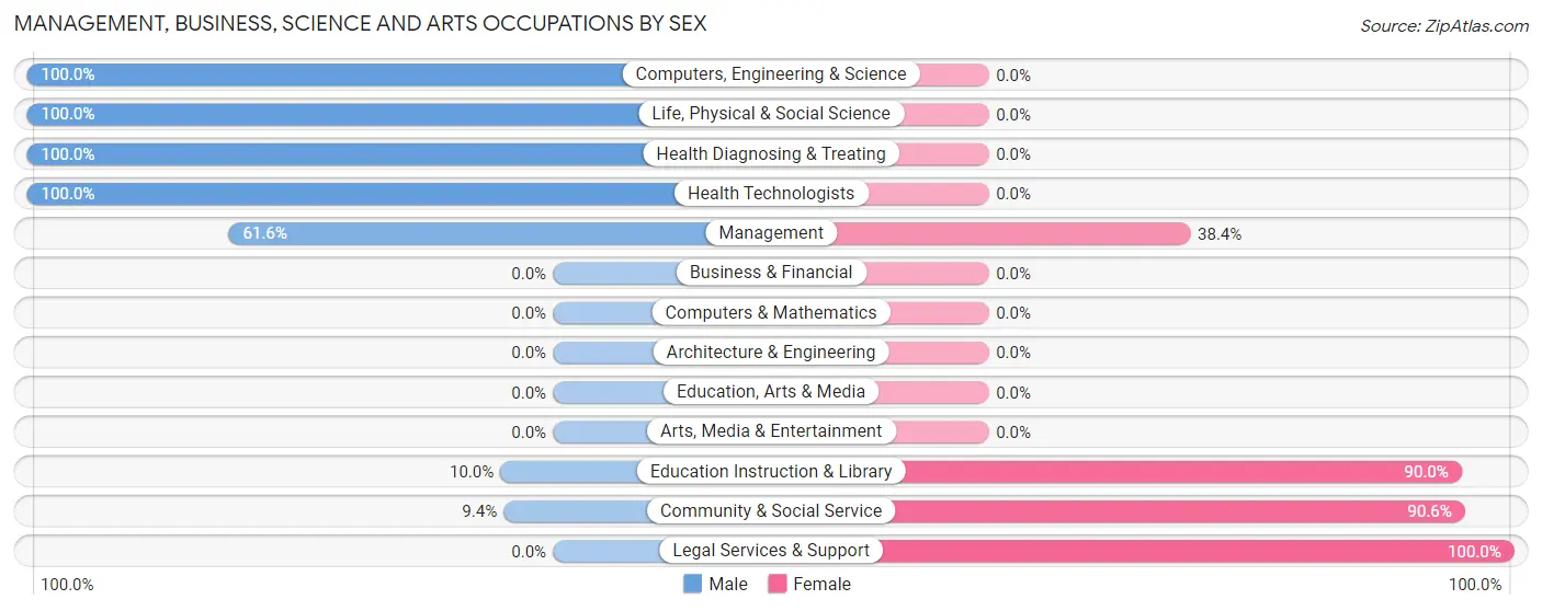 Management, Business, Science and Arts Occupations by Sex in Zip Code 83610