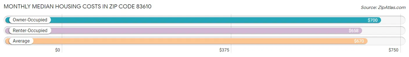 Monthly Median Housing Costs in Zip Code 83610