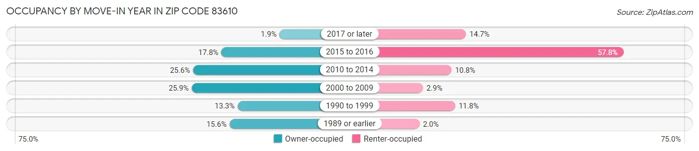 Occupancy by Move-In Year in Zip Code 83610