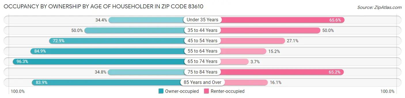 Occupancy by Ownership by Age of Householder in Zip Code 83610