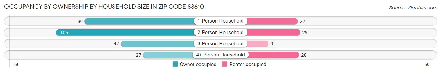 Occupancy by Ownership by Household Size in Zip Code 83610